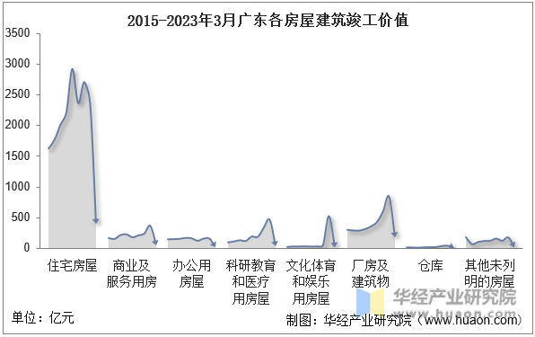 2015-2023年3月广东各房屋建筑竣工价值