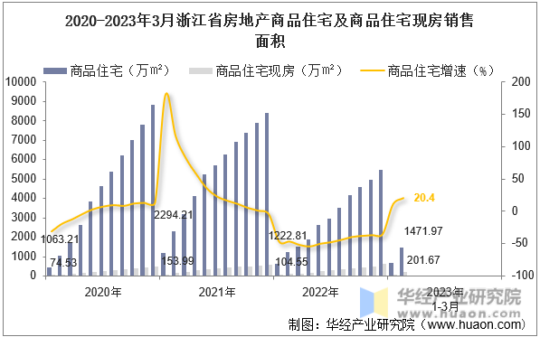 2020-2023年3月浙江省房地产商品住宅及商品住宅现房销售面积
