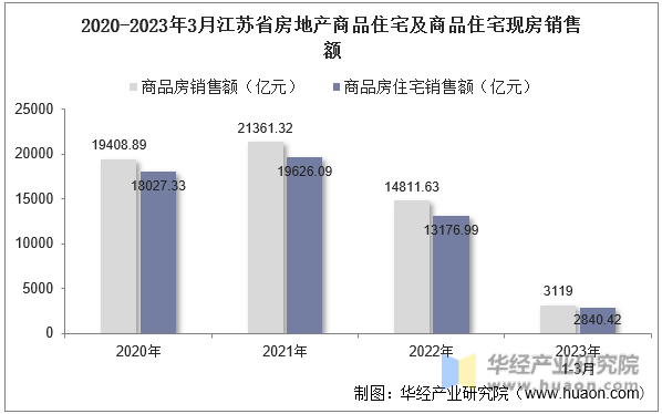 2020-2023年3月江苏省房地产商品住宅及商品住宅现房销售额