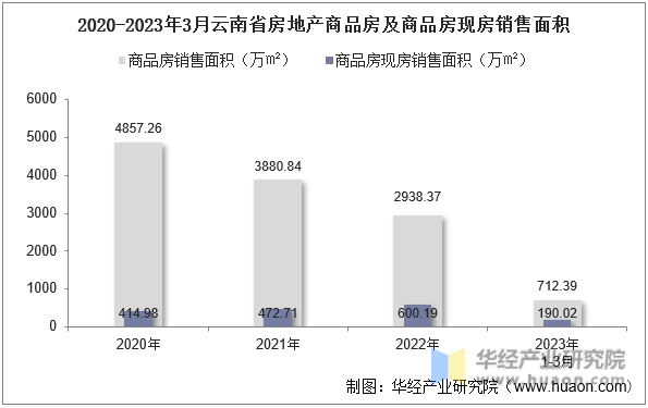 2020-2023年3月云南省房地产商品房及商品房现房销售面积