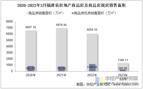 2020-2023年3月福建省房地产商品房及商品房现房销售面积