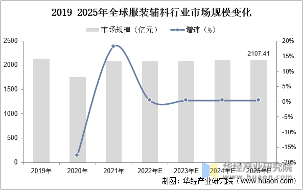 2019-2025年全球服装辅料行业市场规模变化