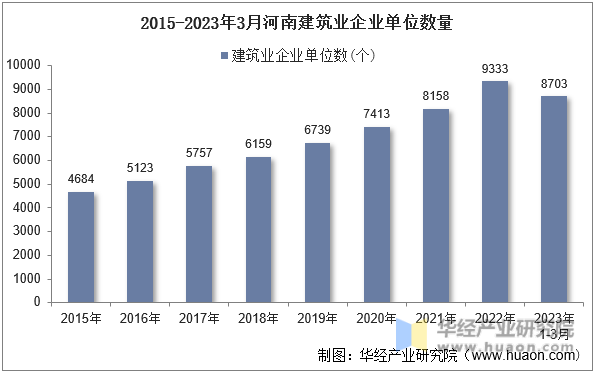 2015-2023年3月河南建筑业企业单位数量