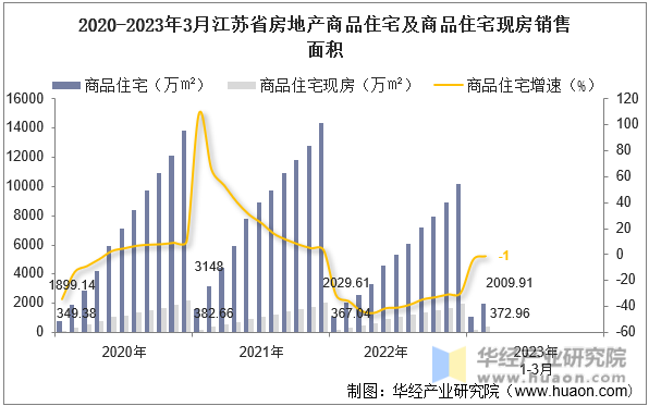 2020-2023年3月江苏省房地产商品住宅及商品住宅现房销售面积