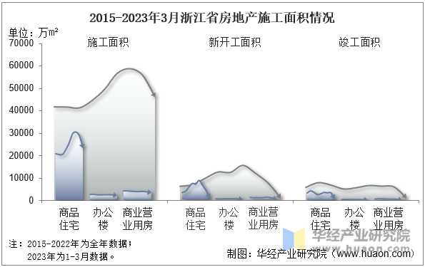 2015-2023年3月浙江省房地产施工面积情况