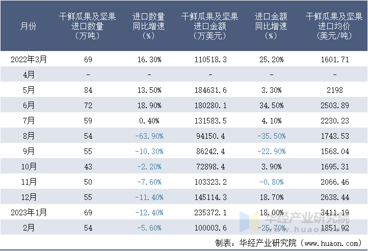 2022-2023年2月中国干鲜瓜果及坚果进口情况统计表