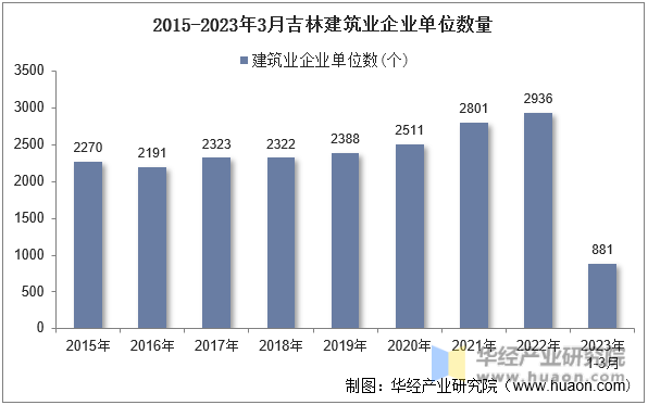 2015-2023年3月吉林建筑业企业单位数量