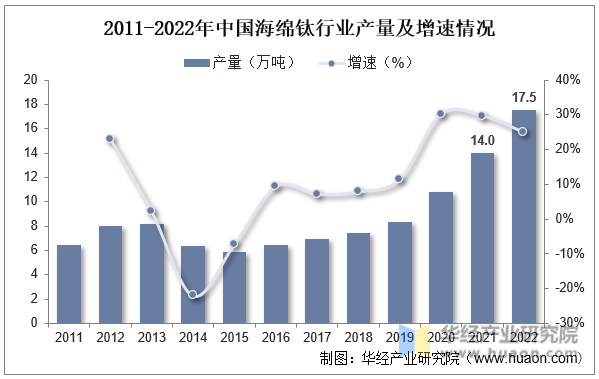 2011-2022年中国海绵钛行业产量及增速情况