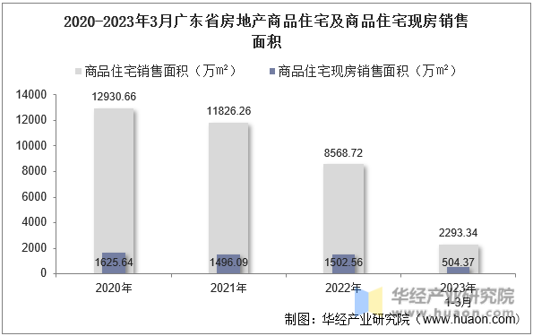 2020-2023年3月广东省房地产商品住宅及商品住宅现房销售面积
