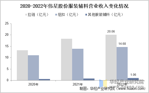 2020-2022年伟星股份服装辅料营业收入变化情况