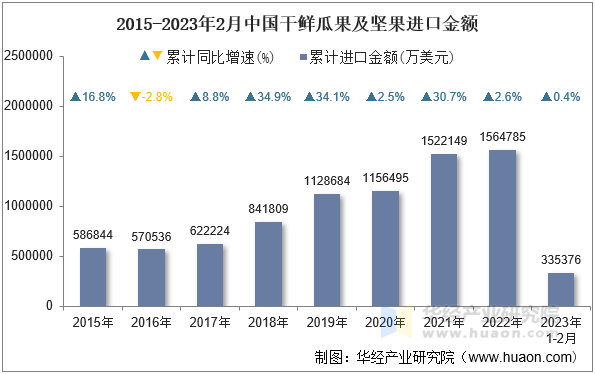 2015-2023年2月中国干鲜瓜果及坚果进口金额