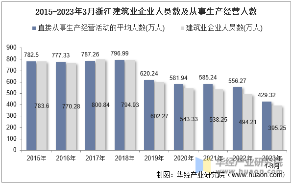 2015-2023年3月浙江建筑业企业人员数及从事生产经营人数