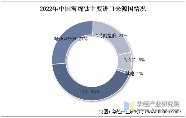2022年中国海绵钛主要进口来源国情况