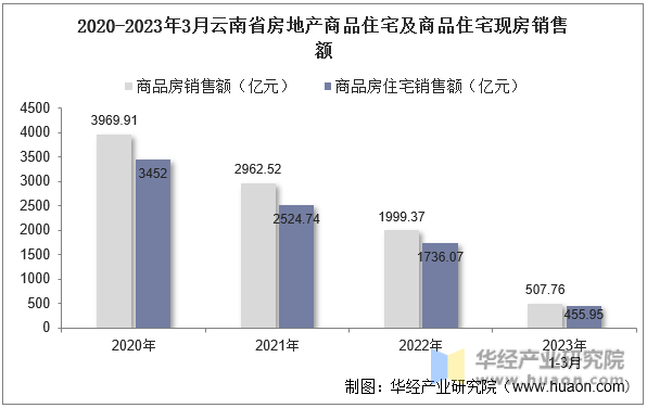 2020-2023年3月云南省房地产商品住宅及商品住宅现房销售额