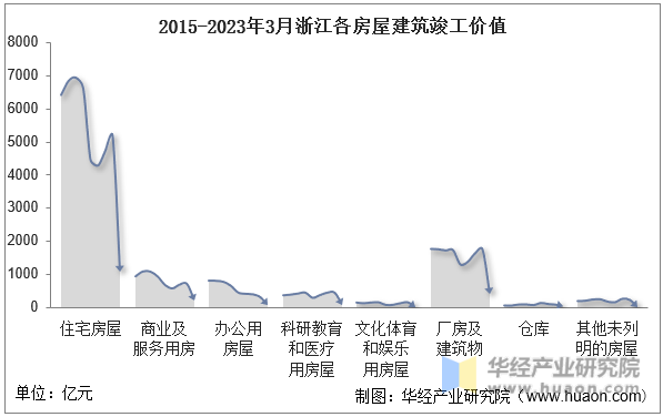 2015-2023年3月浙江各房屋建筑竣工价值