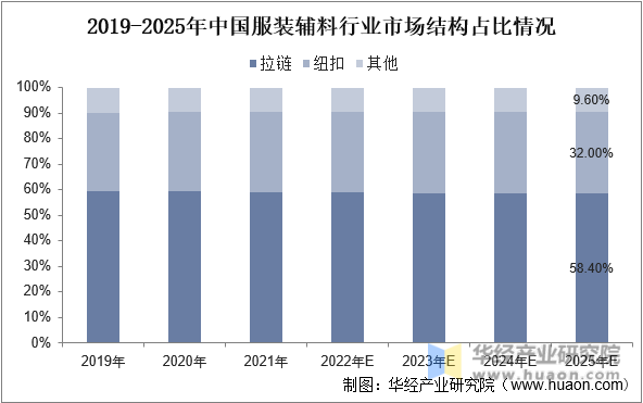 2019-2025年中国服装辅料行业市场结构占比情况