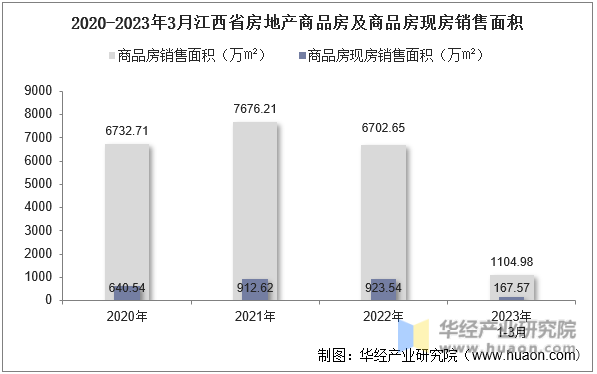 2020-2023年3月江西省房地产商品房及商品房现房销售面积