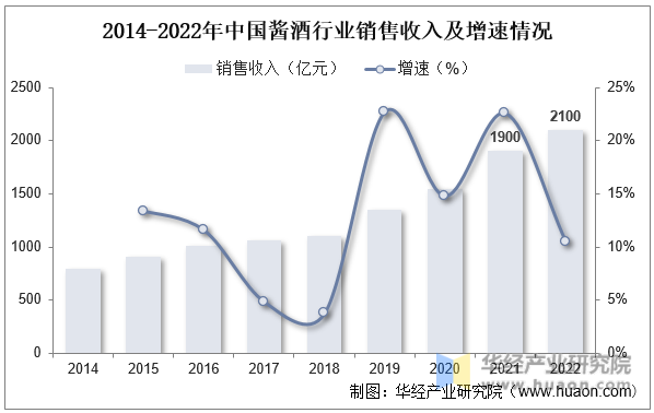 2014-2022年中国酱酒行业销售收入及增速情况