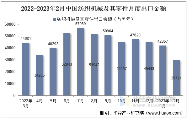 2022-2023年2月中国纺织机械及其零件月度出口金额