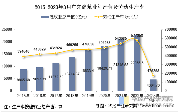 2015-2023年3月广东建筑业总产值及劳动生产率