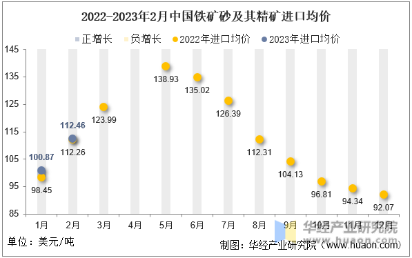2022-2023年2月中国铁矿砂及其精矿进口均价