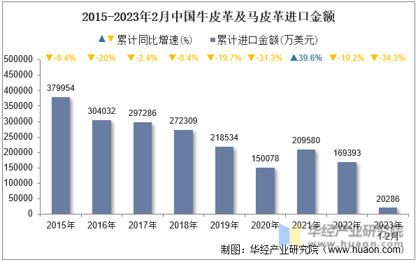 2015-2023年2月中国牛皮革及马皮革进口金额