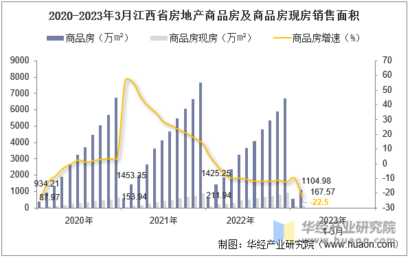 2020-2023年3月江西省房地产商品房及商品房现房销售面积