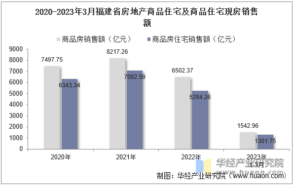 2020-2023年3月福建省房地产商品住宅及商品住宅现房销售额