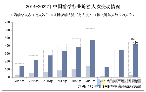 2014-2022年中国游学行业旅游人次变动情况