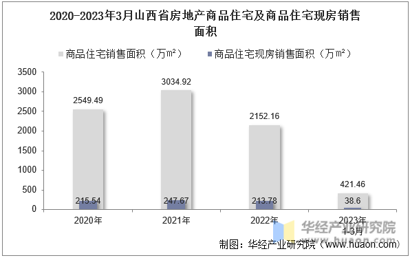 2020-2023年3月山西省房地产商品住宅及商品住宅现房销售面积