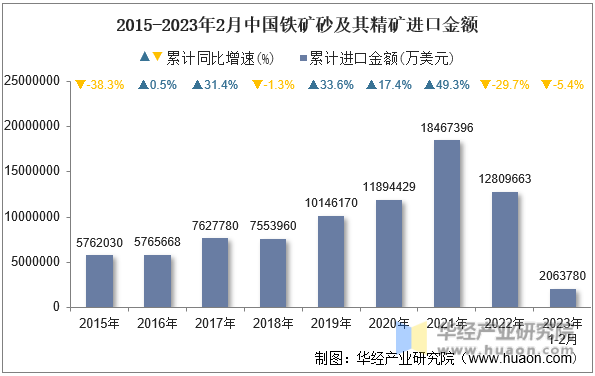 2015-2023年2月中国铁矿砂及其精矿进口金额