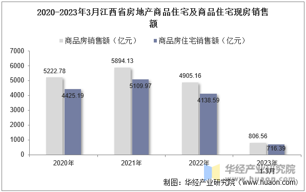 2020-2023年3月江西省房地产商品住宅及商品住宅现房销售额