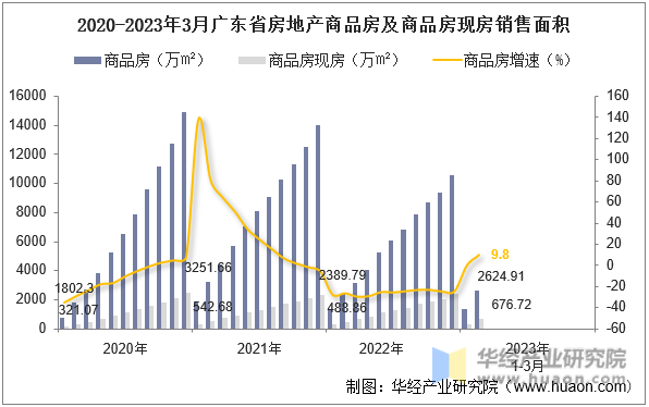2020-2023年3月广东省房地产商品房及商品房现房销售面积