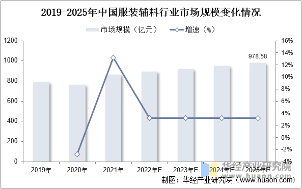 2019-2025年中国服装辅料行业市场规模变化情况