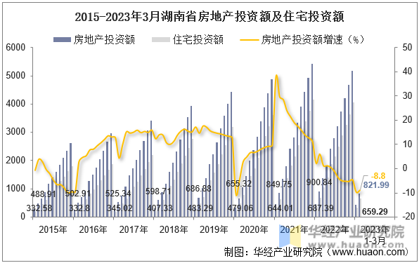 2015-2023年3月湖南省房地产投资额及住宅投资额