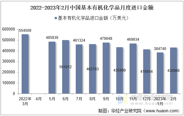 2022-2023年2月中国基本有机化学品月度进口金额