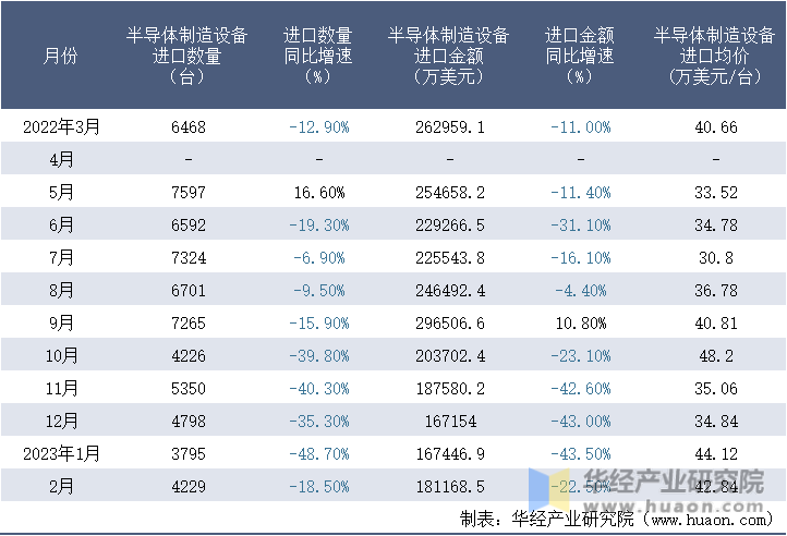 2022-2023年2月中国半导体制造设备进口情况统计表