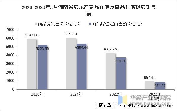 2020-2023年3月湖南省房地产商品住宅及商品住宅现房销售额