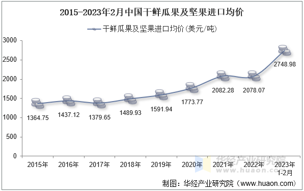 2015-2023年2月中国干鲜瓜果及坚果进口均价