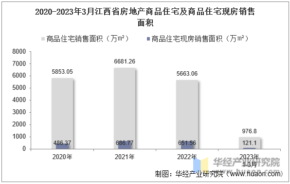2020-2023年3月江西省房地产商品住宅及商品住宅现房销售面积