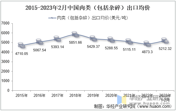 2015-2023年2月中国肉类（包括杂碎）出口均价