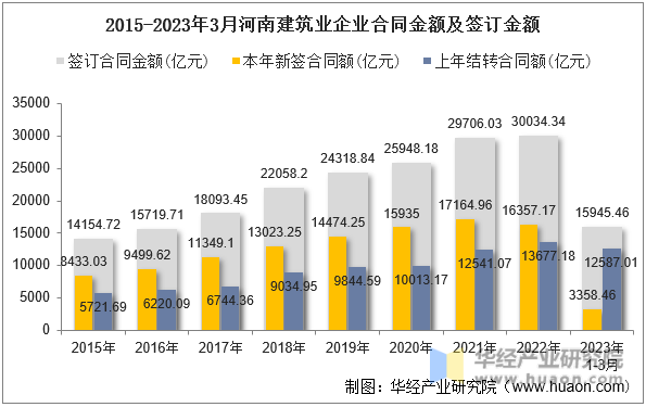 2015-2023年3月河南建筑业企业合同金额及签订金额