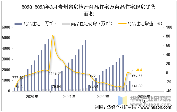 2020-2023年3月贵州省房地产商品住宅及商品住宅现房销售面积