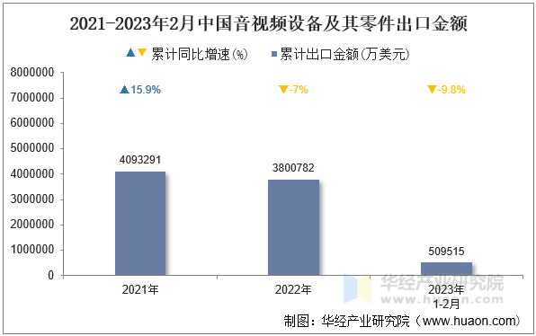 2021-2023年2月中国音视频设备及其零件出口金额