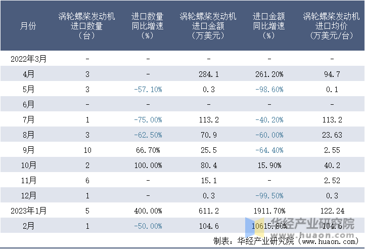 2022-2023年2月中国涡轮螺桨发动机进口情况统计表