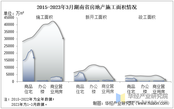 2015-2023年3月湖南省房地产施工及竣工面积