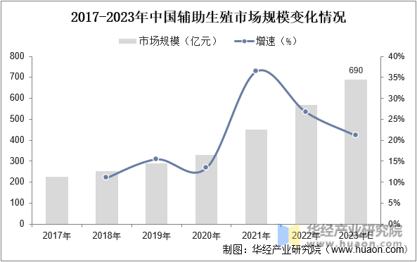 2017-2023年中国辅助生殖市场规模变化情况