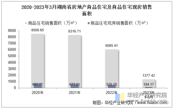 2020-2023年3月湖南省房地产商品住宅及商品住宅现房销售面积