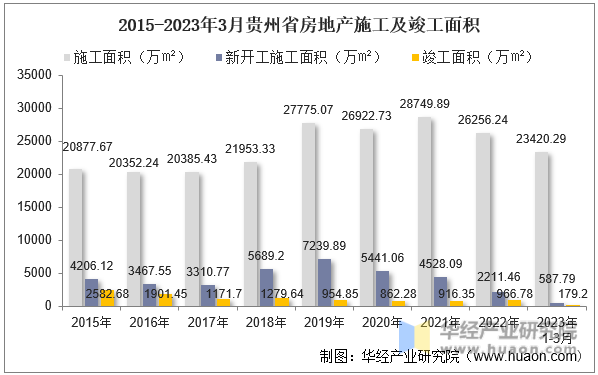 2015-2023年3月贵州省房地产施工及竣工面积