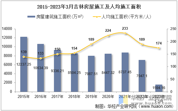 2015-2023年3月吉林房屋施工及人均施工面积